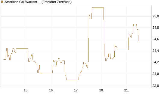 American Call Warrant auf Invesco EU ST 50 UCITS ETF Acc [ING Bank N.V.] Chart