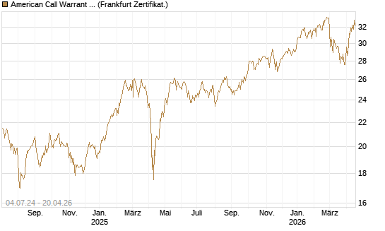 American Call Warrant auf Invesco EU ST 50 UCITS ETF Acc [ING Bank N.V.] Chart