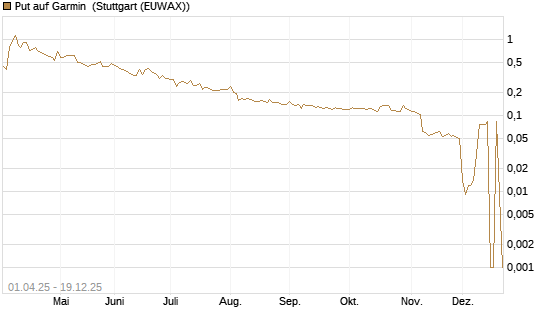 Put auf Garmin [Morgan Stanley & Co. Int. plc] Chart