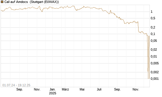 Call auf Amdocs [Morgan Stanley & Co. Int. plc] Chart