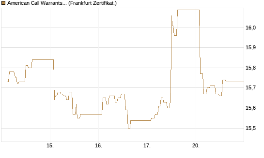 American Call Warrants 391 auf Invesco EU ST 50 UCITS ETF Acc [ING Bank N.V.] Chart