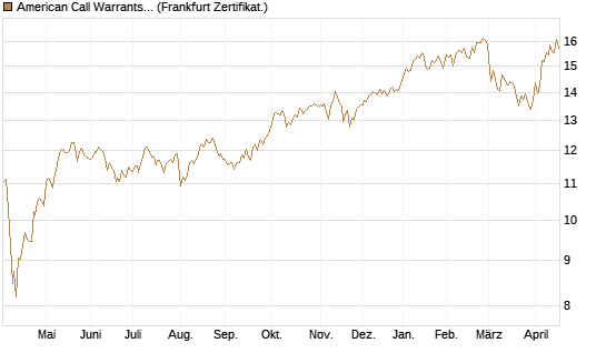 American Call Warrants 391 auf Invesco EU ST 50 UCITS ETF Acc [ING Bank N.V.] Chart