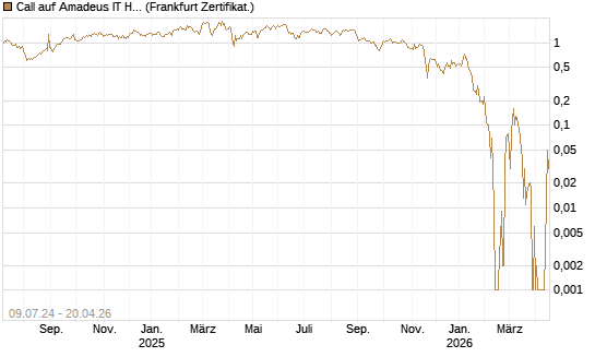 Call auf Amadeus IT Holding S.A. [DZ BANK AG] Chart