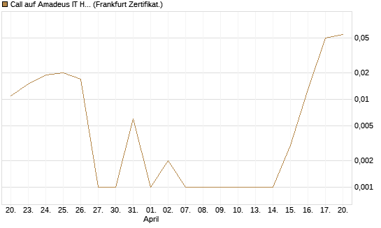 Call auf Amadeus IT Holding S.A. [DZ BANK AG] Chart
