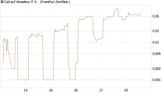 Call auf Amadeus IT Holding S.A. [DZ BANK AG] Chart