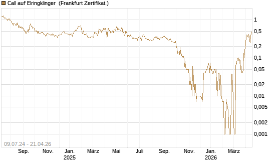 Call auf Elringklinger [DZ BANK AG] Chart