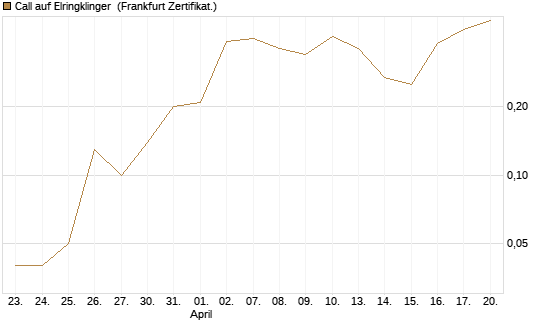 Call auf Elringklinger [DZ BANK AG] Chart