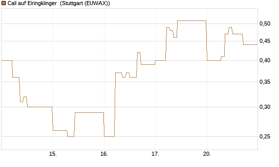Call auf Elringklinger [DZ BANK AG] Chart