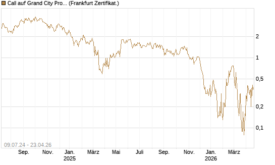 Call auf Grand City Properties [DZ BANK AG] Chart