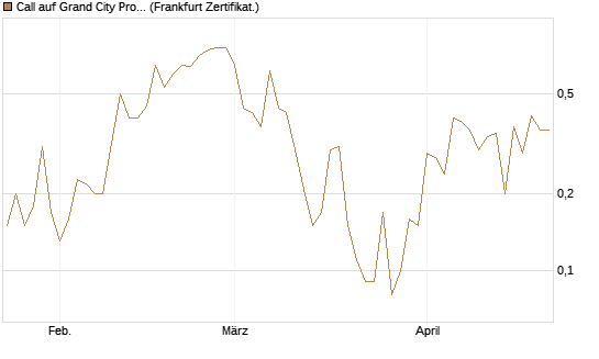 Call auf Grand City Properties [DZ BANK AG] Chart