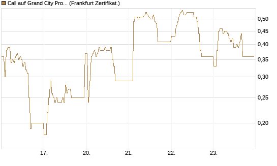 Call auf Grand City Properties [DZ BANK AG] Chart