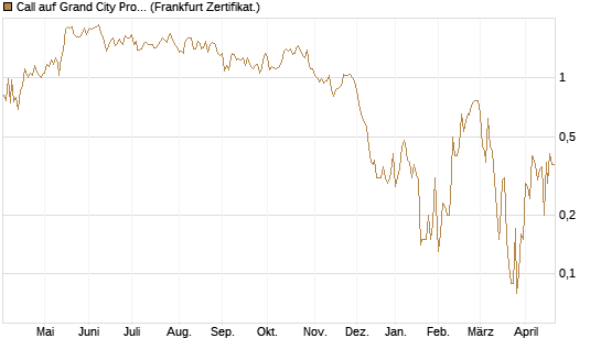 Call auf Grand City Properties [DZ BANK AG] Chart