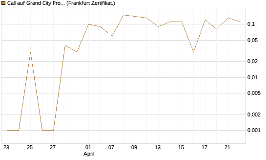 Call auf Grand City Properties [DZ BANK AG] Chart