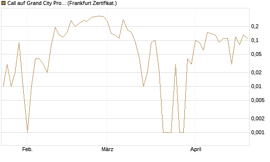 Call auf Grand City Properties [DZ BANK AG] Chart