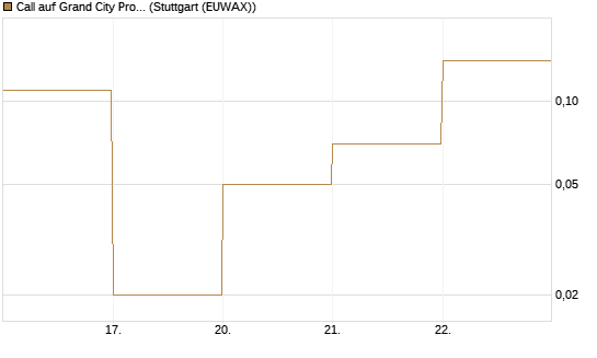 Call auf Grand City Properties [DZ BANK AG] Chart