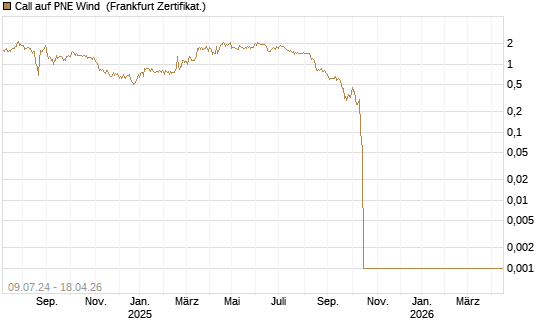 Call auf PNE Wind [DZ BANK AG] Chart