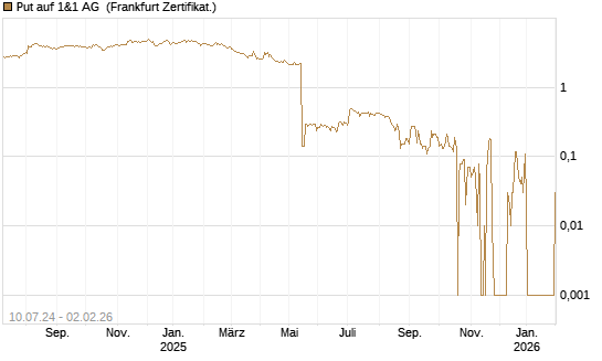 Put auf 1&1 AG [DZ BANK AG] Chart