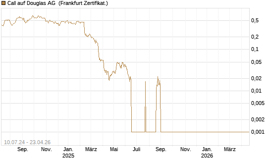 Call auf Douglas AG [DZ BANK AG] Chart