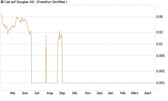 Call auf Douglas AG [DZ BANK AG] Chart