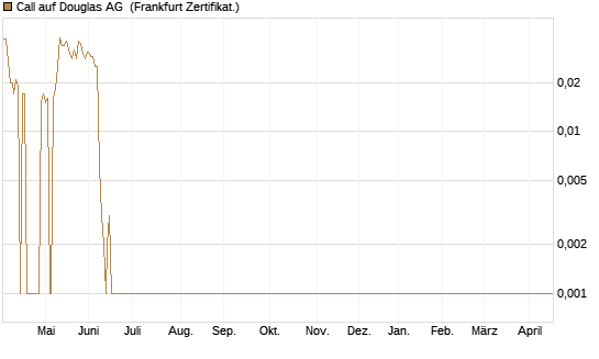 Call auf Douglas AG [DZ BANK AG] Chart