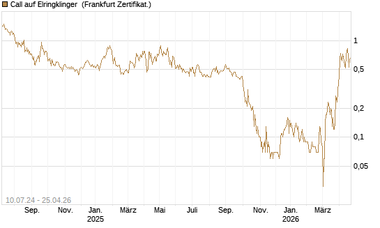 Call auf Elringklinger [DZ BANK AG] Chart