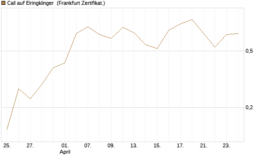 Call auf Elringklinger [DZ BANK AG] Chart