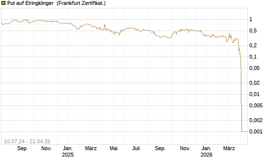 Put auf Elringklinger [DZ BANK AG] Chart