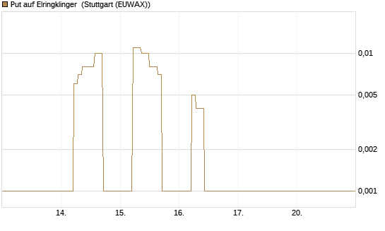 Put auf Elringklinger [DZ BANK AG] Chart