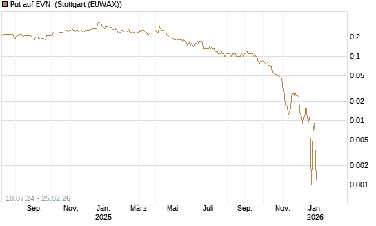 Put auf EVN [DZ BANK AG] Chart