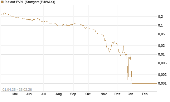 Put auf EVN [DZ BANK AG] Chart