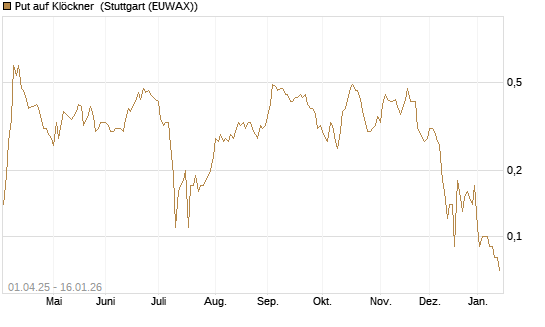 Put auf Klöckner [DZ BANK AG] Chart