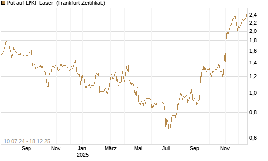 Put auf LPKF Laser [DZ BANK AG] Chart