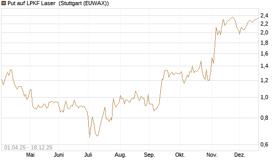 Put auf LPKF Laser [DZ BANK AG] Chart