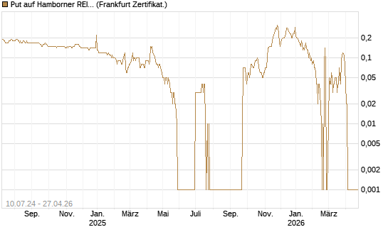 Put auf Hamborner REIT [DZ BANK AG] Chart