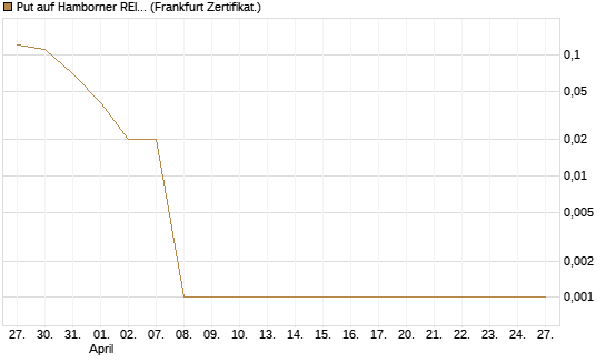 Put auf Hamborner REIT [DZ BANK AG] Chart