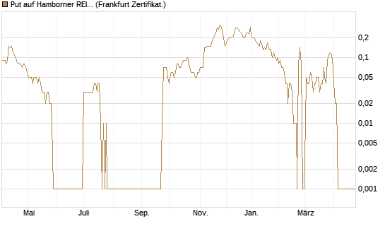Put auf Hamborner REIT [DZ BANK AG] Chart