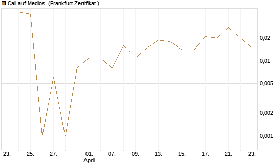 Call auf Medios [DZ BANK AG] Chart