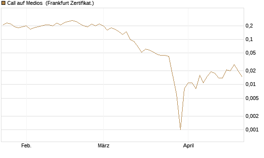 Call auf Medios [DZ BANK AG] Chart