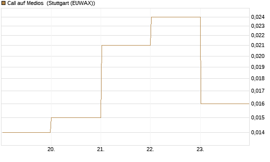 Call auf Medios [DZ BANK AG] Chart