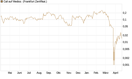 Call auf Medios [DZ BANK AG] Chart