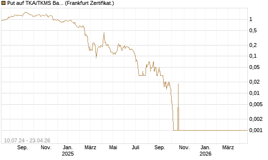 Put auf TKA/TKMS Basket [DZ BANK AG] Chart
