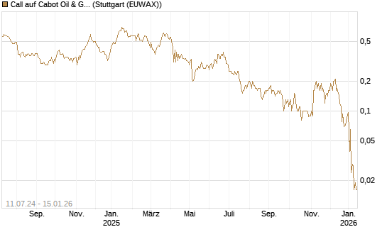 Call auf Cabot Oil & Gas [J.P. Morgan Structured Products B.V.] Chart