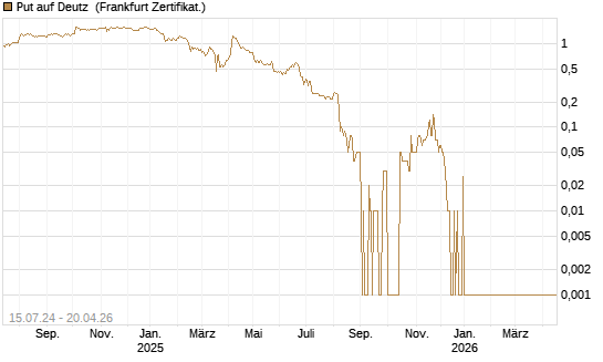 Put auf Deutz [DZ BANK AG] Chart