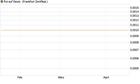 Put auf Deutz [DZ BANK AG] Chart