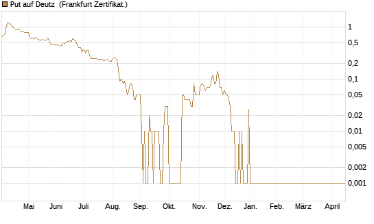 Put auf Deutz [DZ BANK AG] Chart