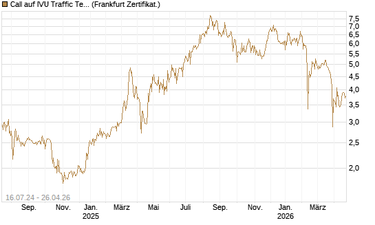 Call auf IVU Traffic Techn. [DZ BANK AG] Chart