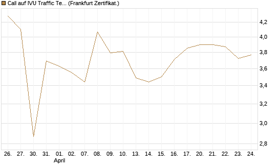 Call auf IVU Traffic Techn. [DZ BANK AG] Chart