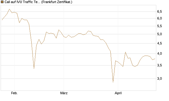 Call auf IVU Traffic Techn. [DZ BANK AG] Chart