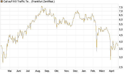 Call auf IVU Traffic Techn. [DZ BANK AG] Chart