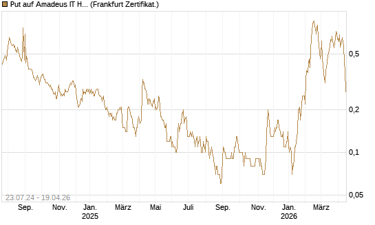 Put auf Amadeus IT Holding S.A. [DZ BANK AG] Chart